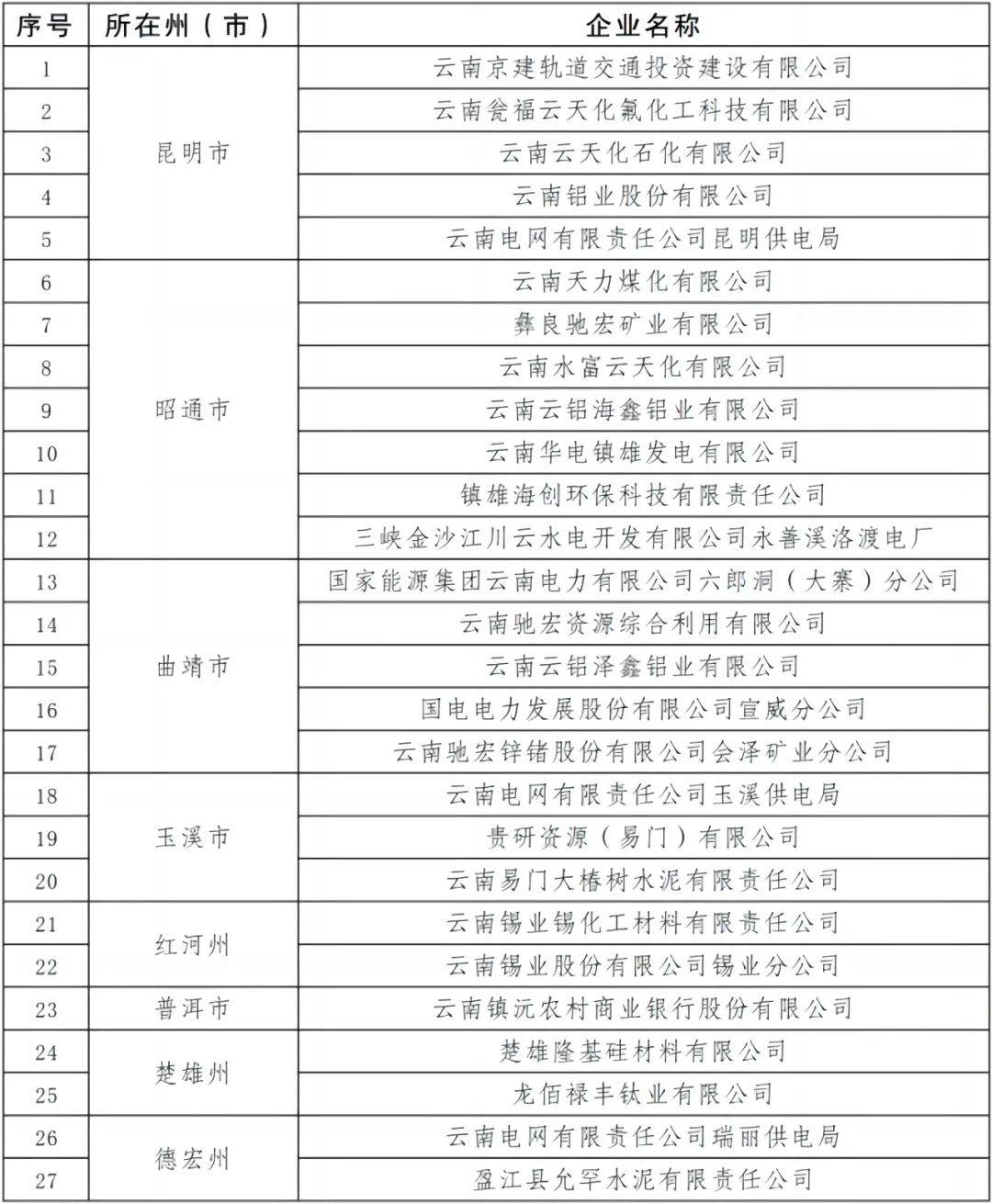 昭通这些企业拟入选2023年云南省级健康企业名单