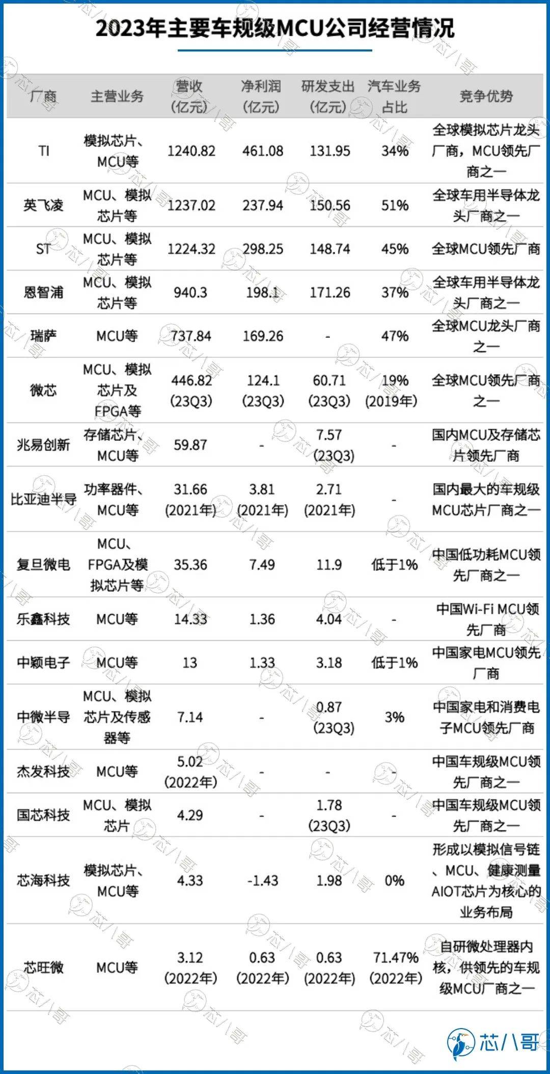 最新国内外头部车规mcu芯片厂商"大比武"