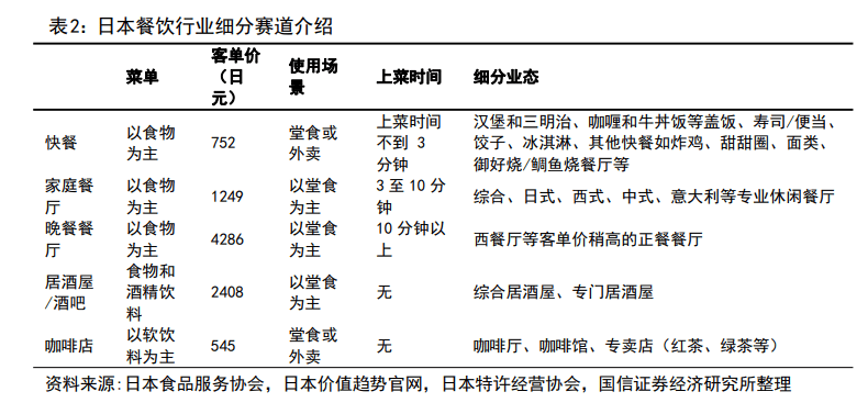 【国信社服|62页深度】日本餐饮30年:复盘与启示