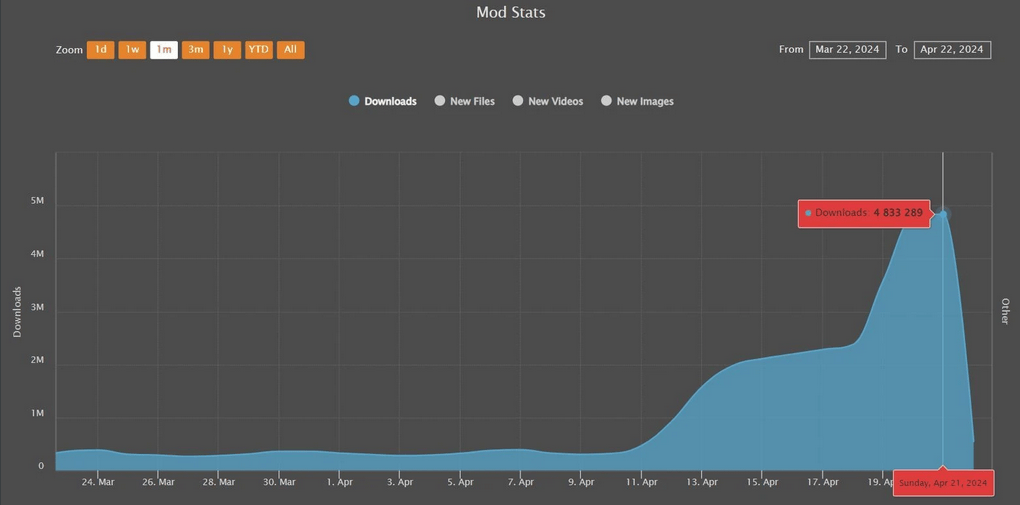 这相当于连续几天每一秒都在下载完整的《上古卷轴5:天际特别版》游戏