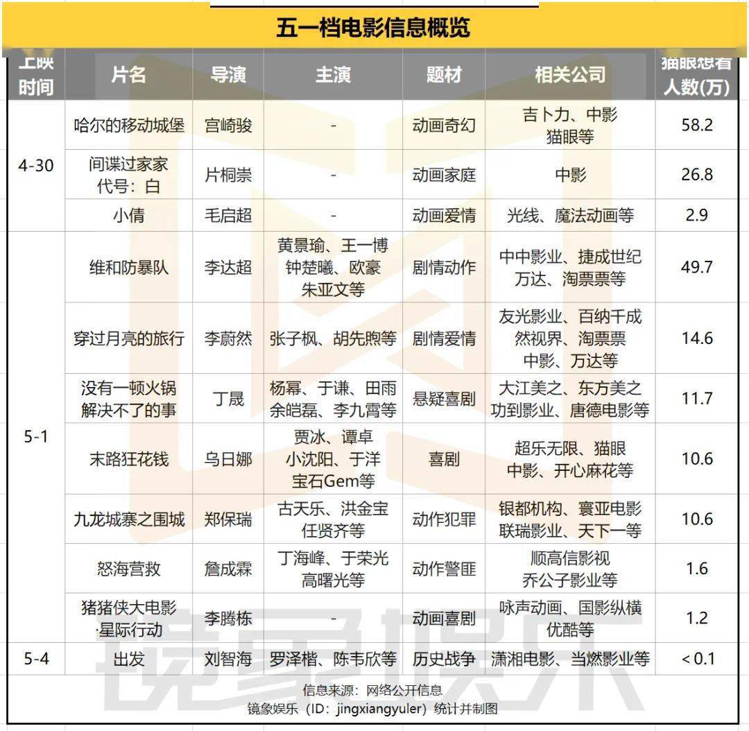 临近五一,电影市场逐渐热闹起来.