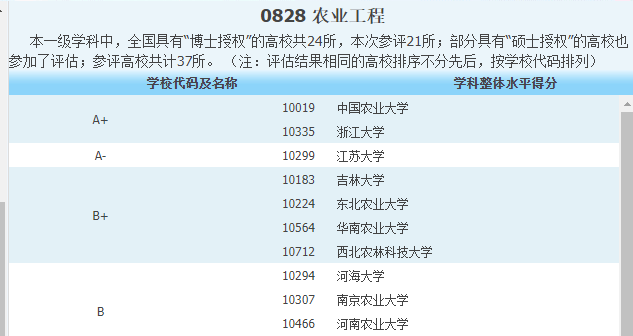 专业解读 | 工学门类（二十三）农业工程类