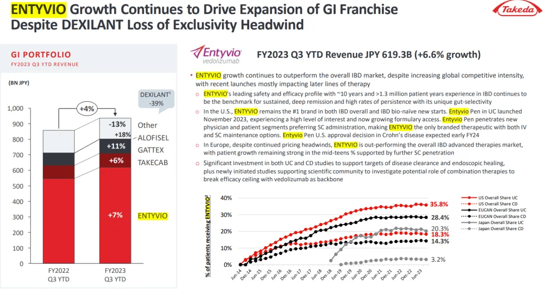 图1 武田2023年财报据悉,凭借其优异的临床表现,维多珠单抗自上市后