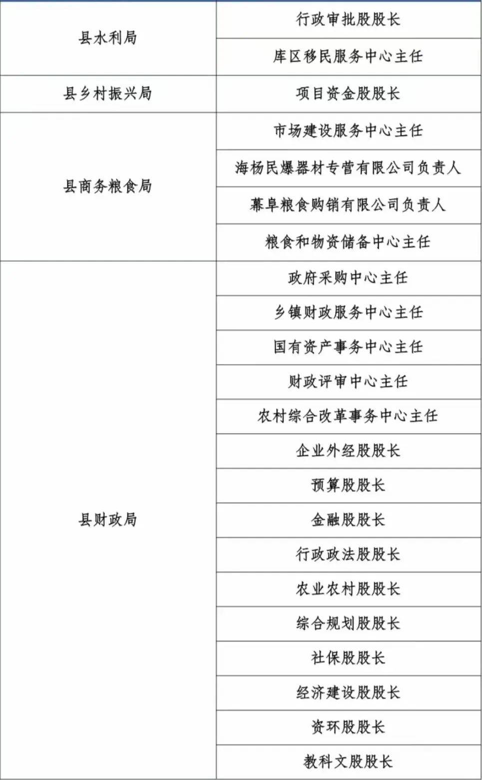 重点站所和县直单位重点二级机构负责人提级监督公告