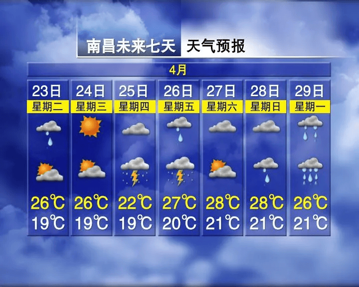 直冲30℃!江西天气又要反转_气温_多云_赣南