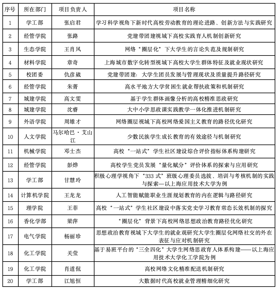 2024年辅导员工作创新项目立项建设公示_应微_龚欣哲_陈璇