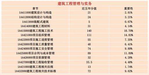 2024一级建造师考试科目考点分布