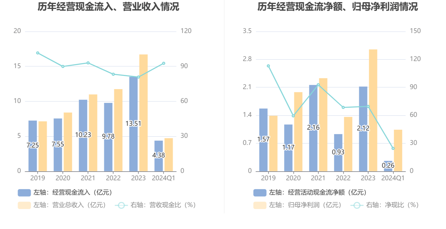 云意电气：2024年第一季度净利润1.04亿元 同比增长30.37%