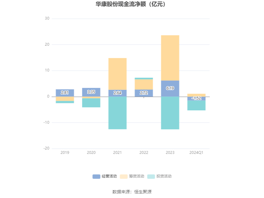 华康股份：2024年第一季度净利润7999.86万元 同比下降11.15%