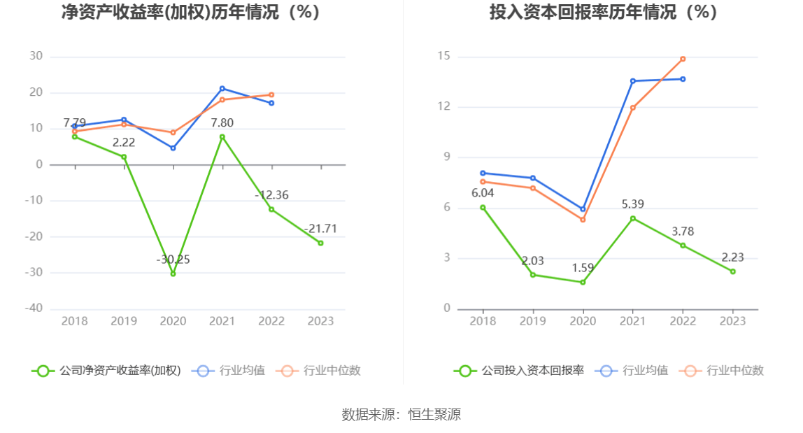 安源煤业：2023年亏损1.14亿元