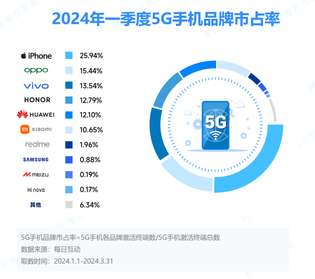 报告：2024一季度5G智能手机占比61%，iPhone市占率收窄