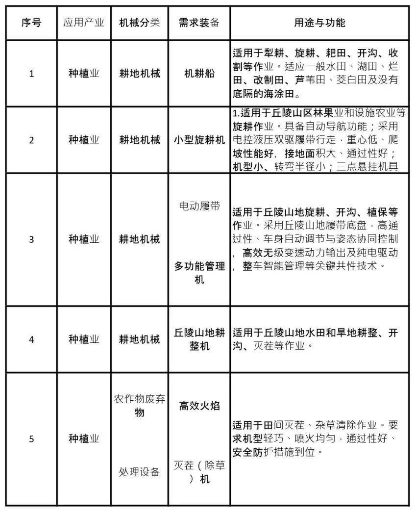 浙江省发布农机装备补短板目录_丘陵_需求_山区