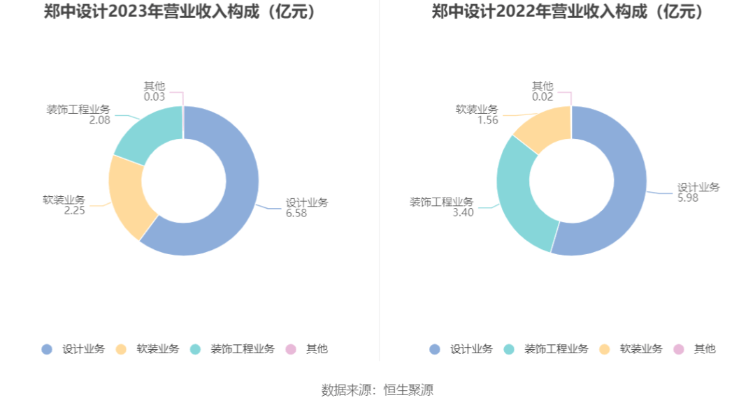 郑中设计2023年实现营业收入1星空体育app官网094亿元(图2)