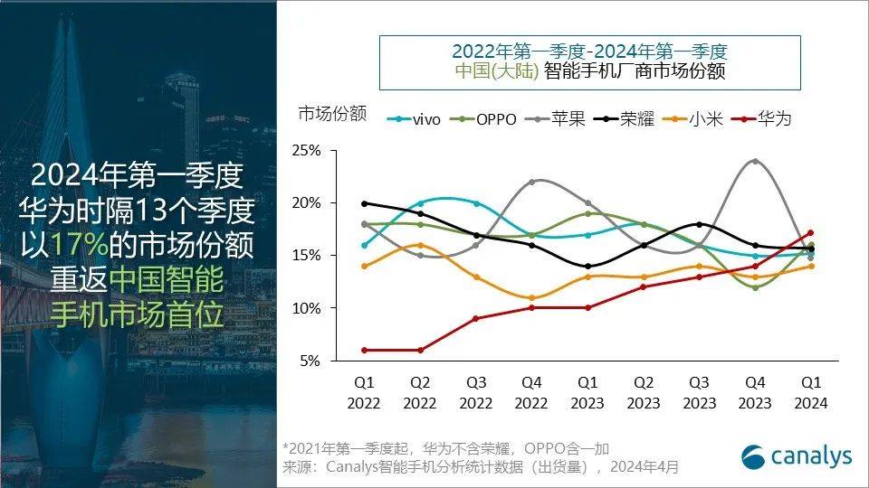 Canalys：一季度中国智能手机市场回暖，华为重回首位