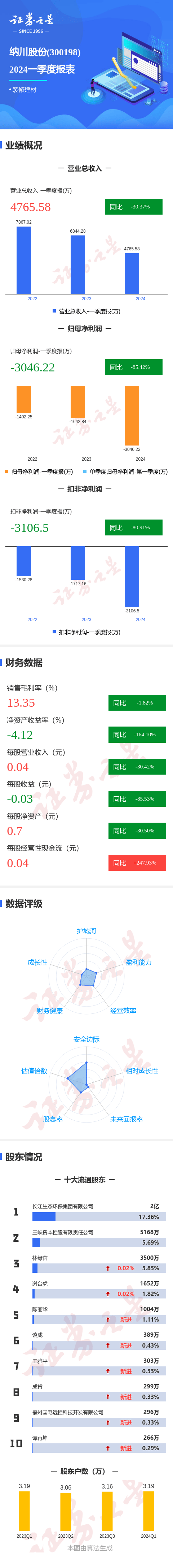 图解纳川股份一季报:第一季度单季净利润同比减85.42%