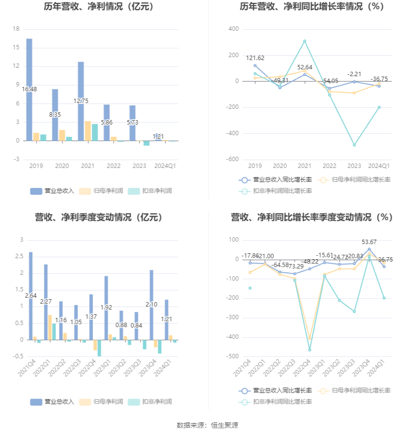 华强科技：2024年第一季度净利润1414.65万元 同比下降17.38%