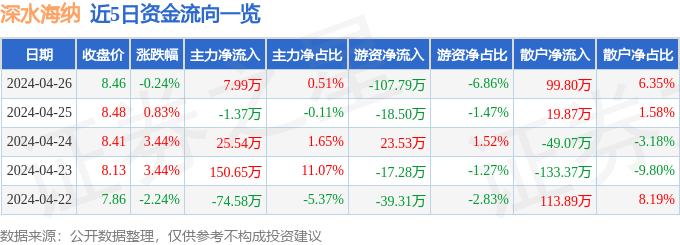 股票行情快报:深水海纳(300961)4月26日主力资金净买入7.99万元