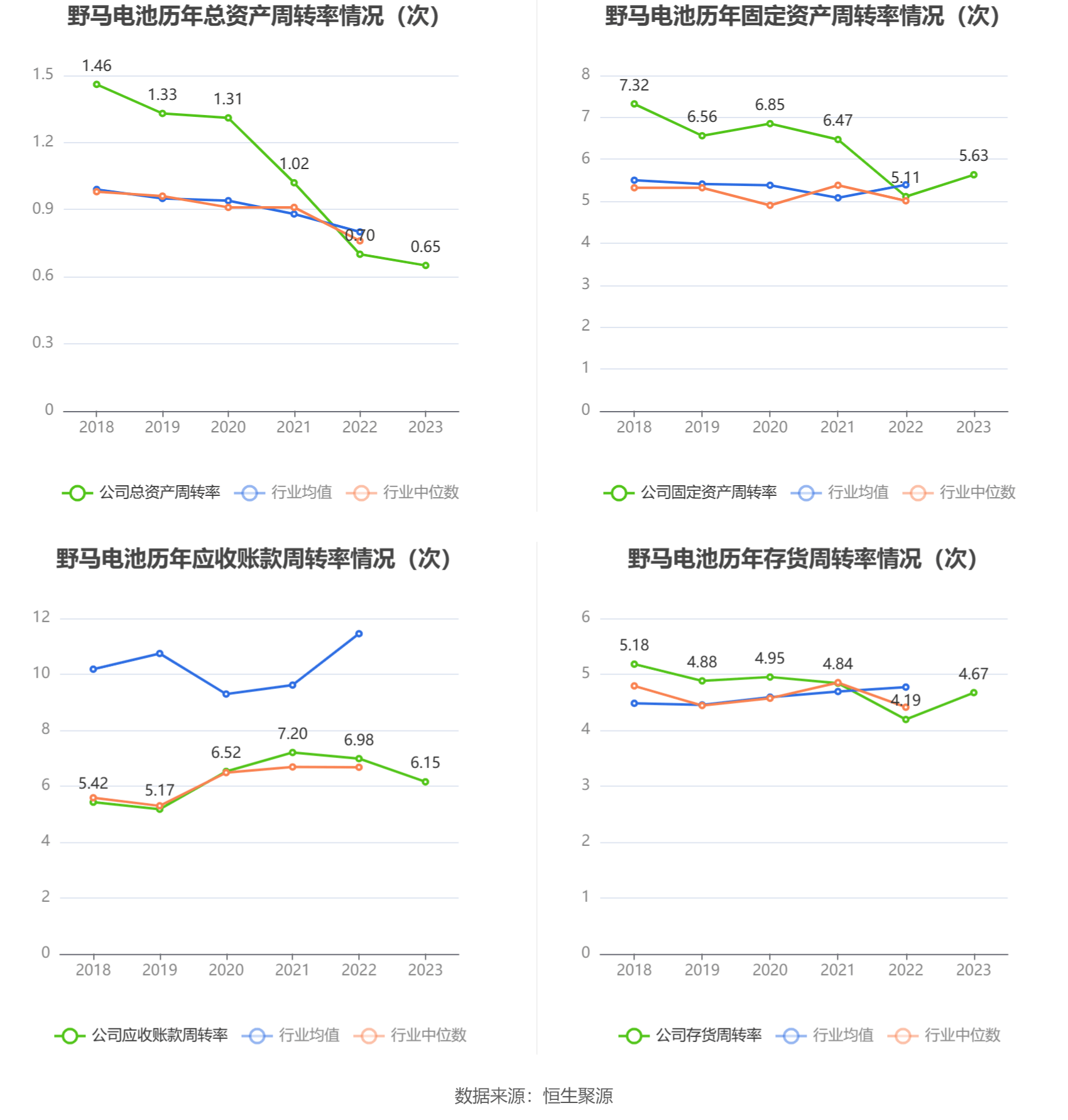 野马电池:2023年净利润同比增长6.97% 拟10转4股派7.5元