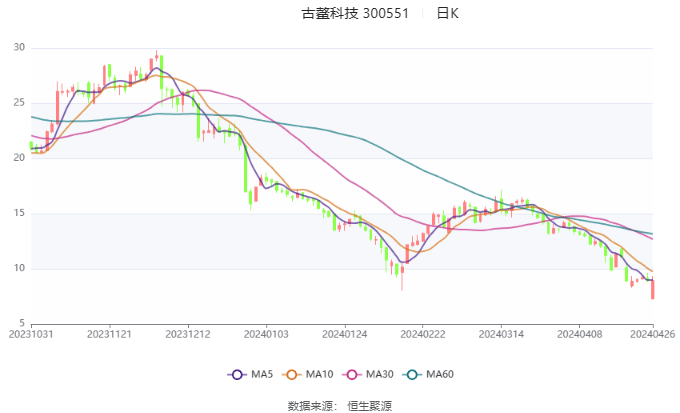 古鳌科技：2023年亏损7506.74万元