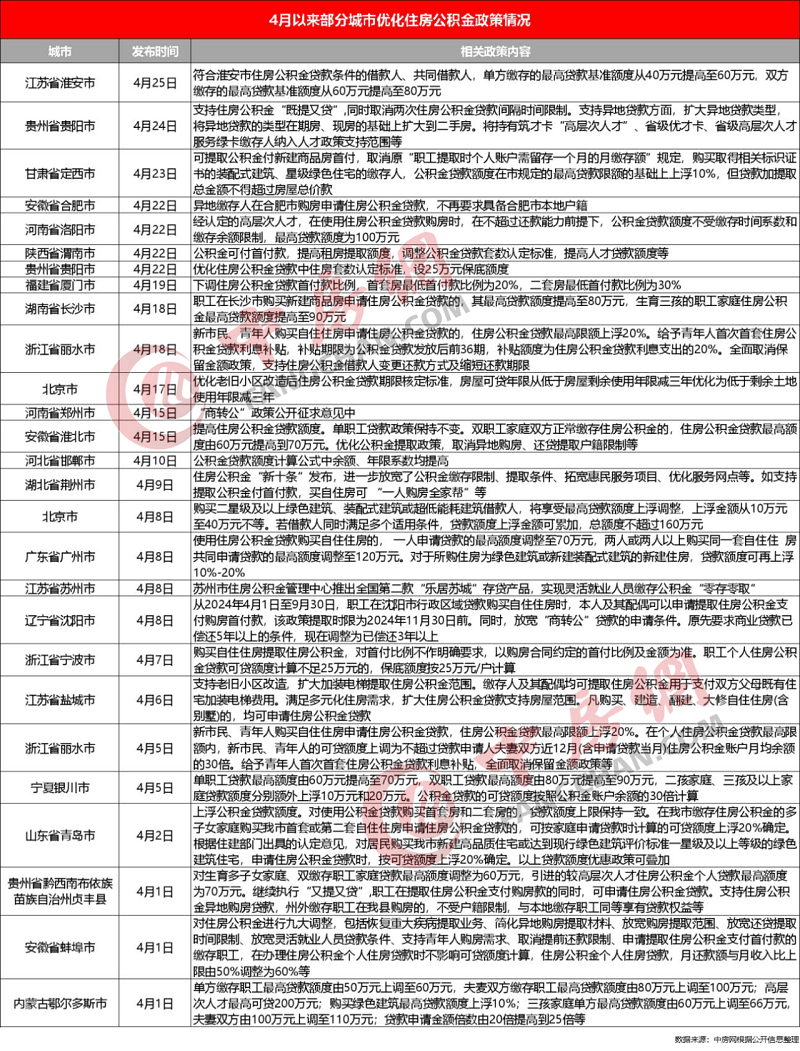 优化调整公积金政策的城市,今年已经快100家了_贷款_住房_北京市