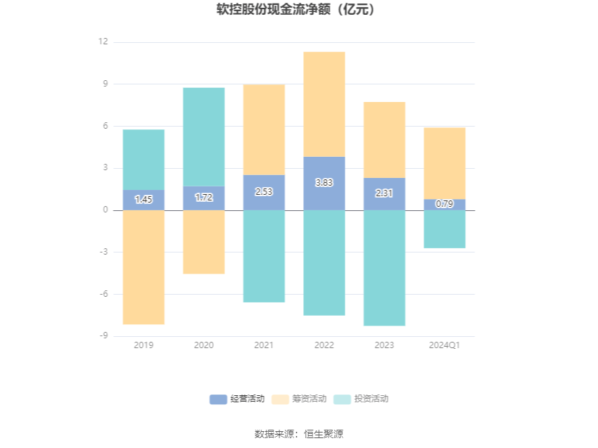 软控股份：2024年第一季度净利润6841.92万元 同比增长266.90%
