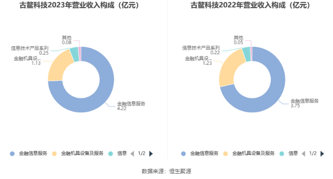 古鳌科技：2023年亏损7506.74万元