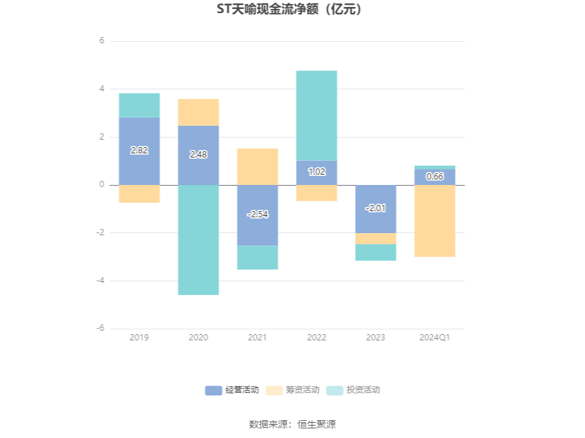 ST天喻：2024年第一季度净利润473.99万元 同比下降74.03%