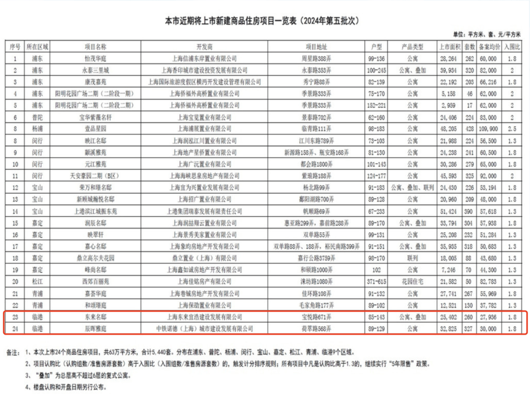 官宣!上海第5批次新房供应,临港将上2盘共587套房源!有叠加上新!_诺德·_璟宸_东方