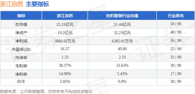 股票行情快报:浙江自然(605080)4月29日主力资金净卖出376.36万元