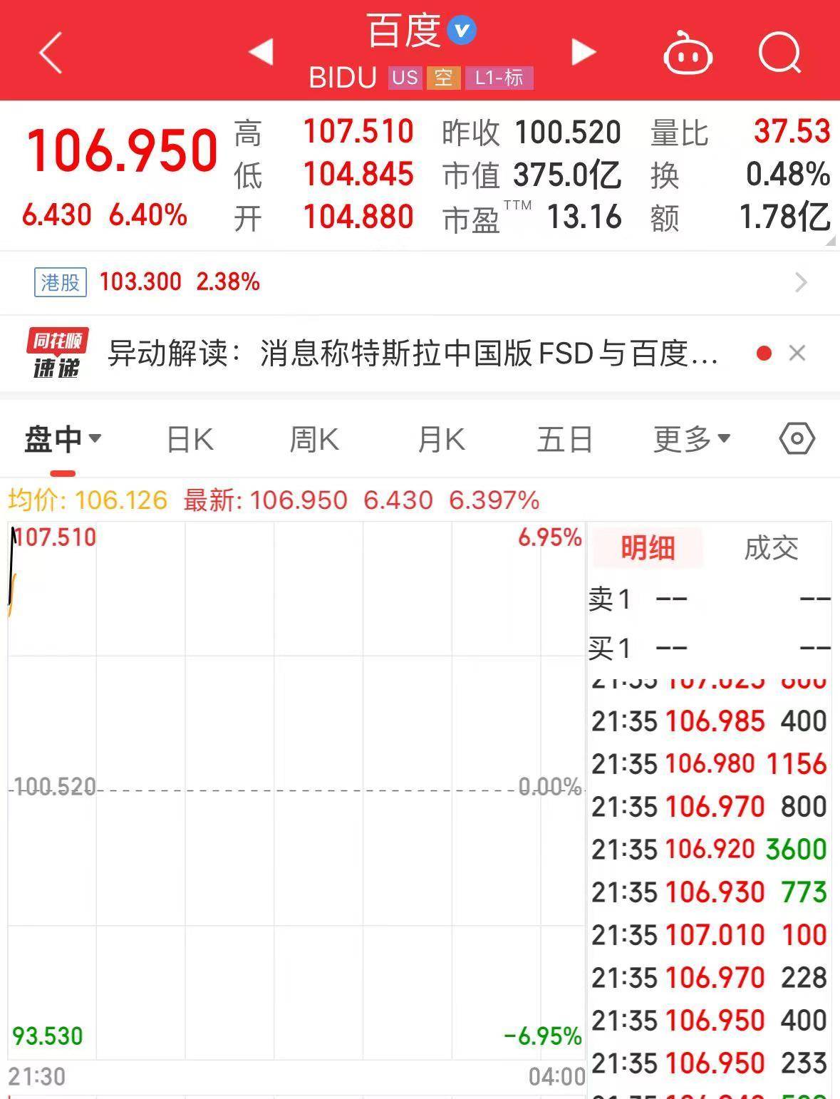 特斯拉大涨近12%，百度也涨超6%！特斯拉中国FSD购买页面显示即将推出，目前已可购买