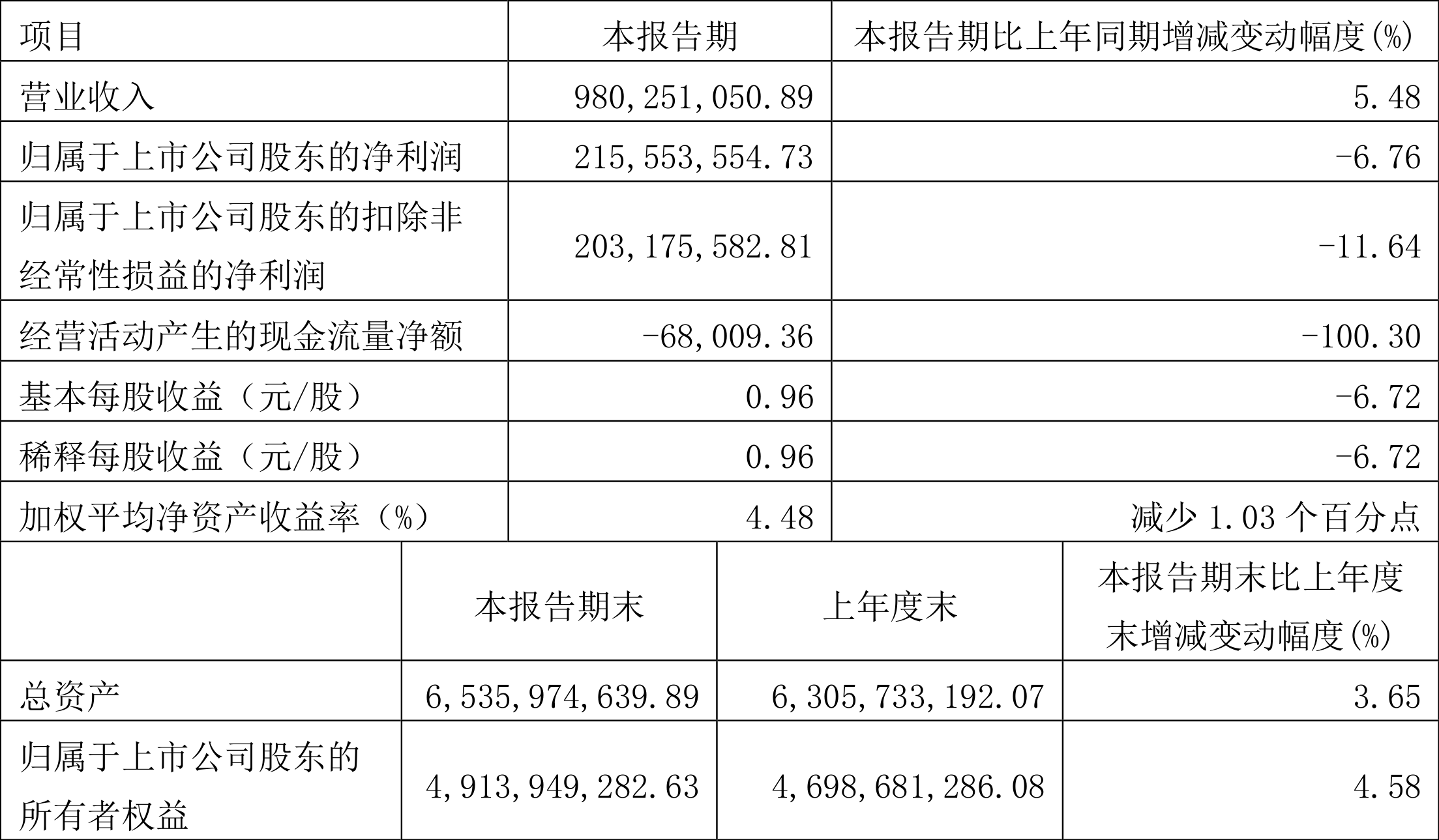 kaiyun登录入口登录APP下载：法拉电子：2024年第一季度净利润216亿元 同比下降676%(图2)
