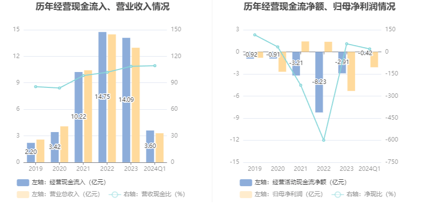 杰华特：2024年第一季度亏损2.09亿元
