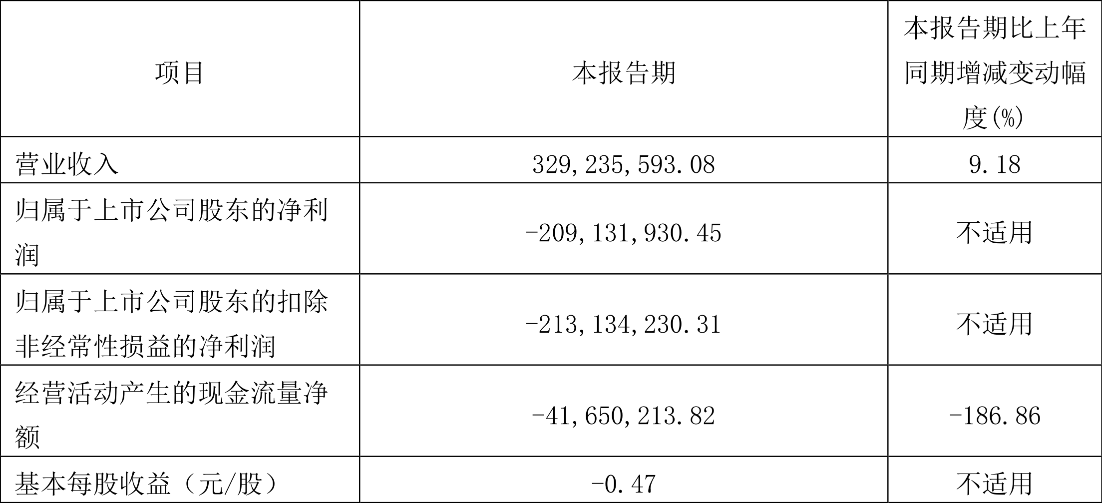 杰华特：2024年第一季度亏损2.09亿元