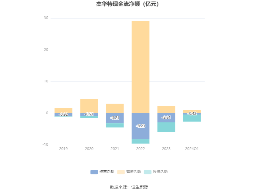 杰华特：2024年第一季度亏损2.09亿元