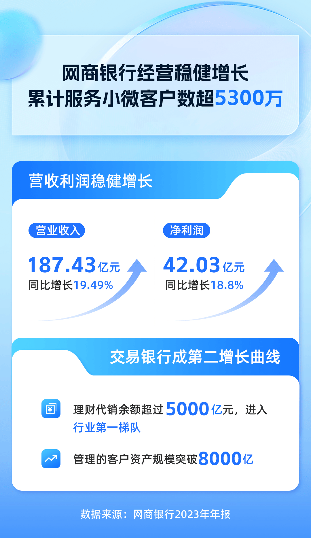 网商银行2023年年报:全年净利润42亿 交易银行成第二增长曲线