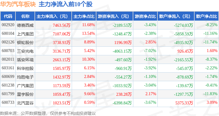 华为汽车板块4月30日跌2.65%，长安汽车领跌，主力资金净流出51.31亿元