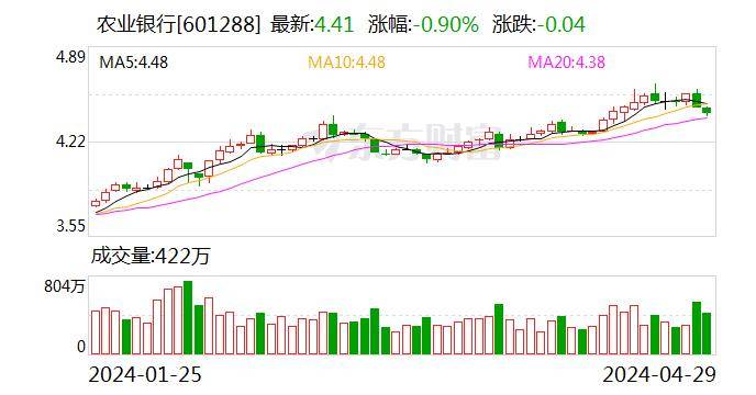农业银行：一季度实现净利润708.39亿元