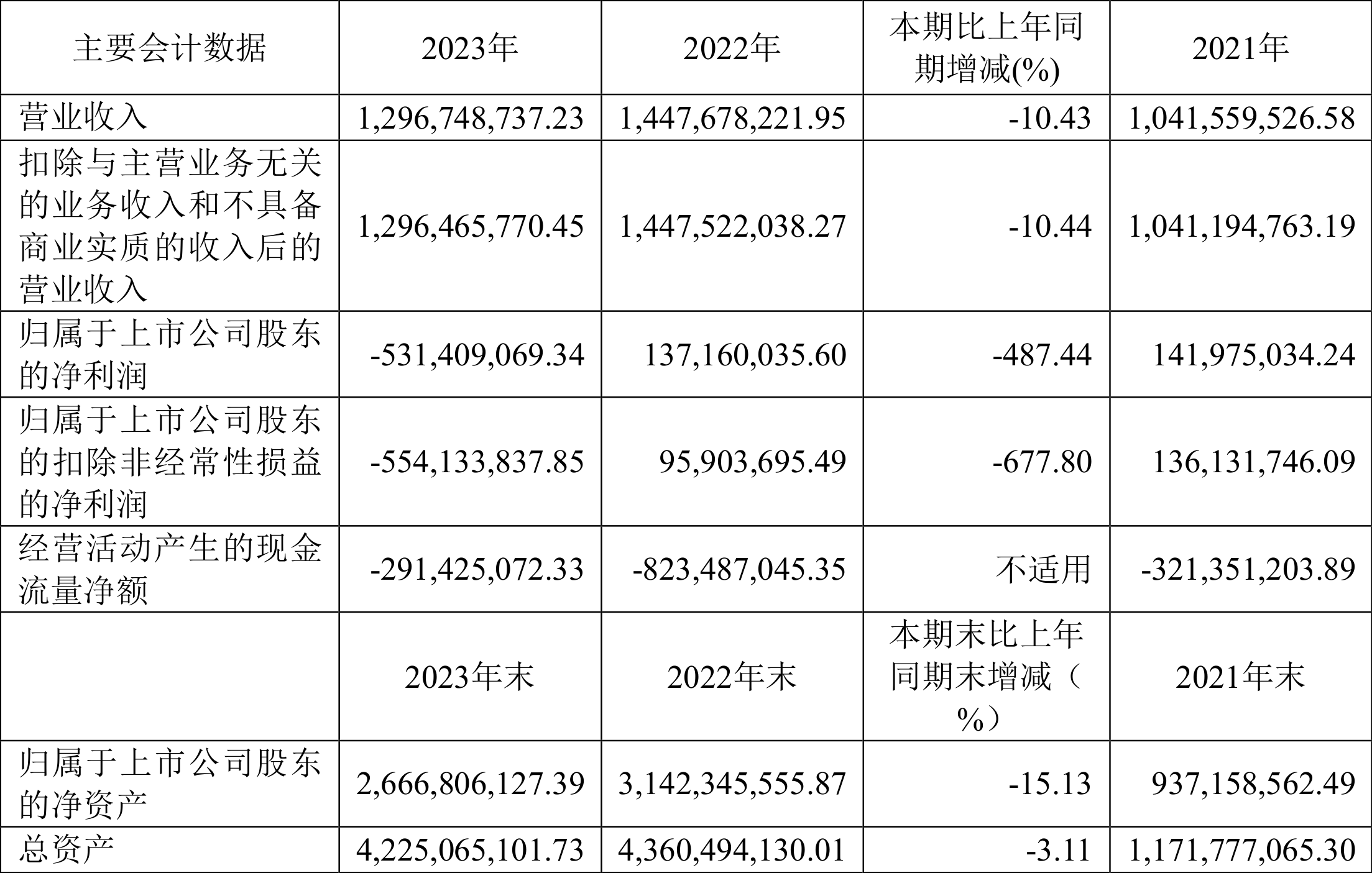 杰华特：2023年亏损5.31亿元