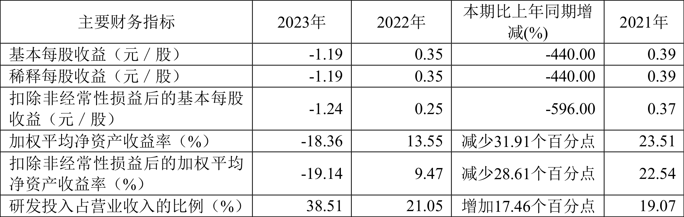 杰华特：2023年亏损5.31亿元
