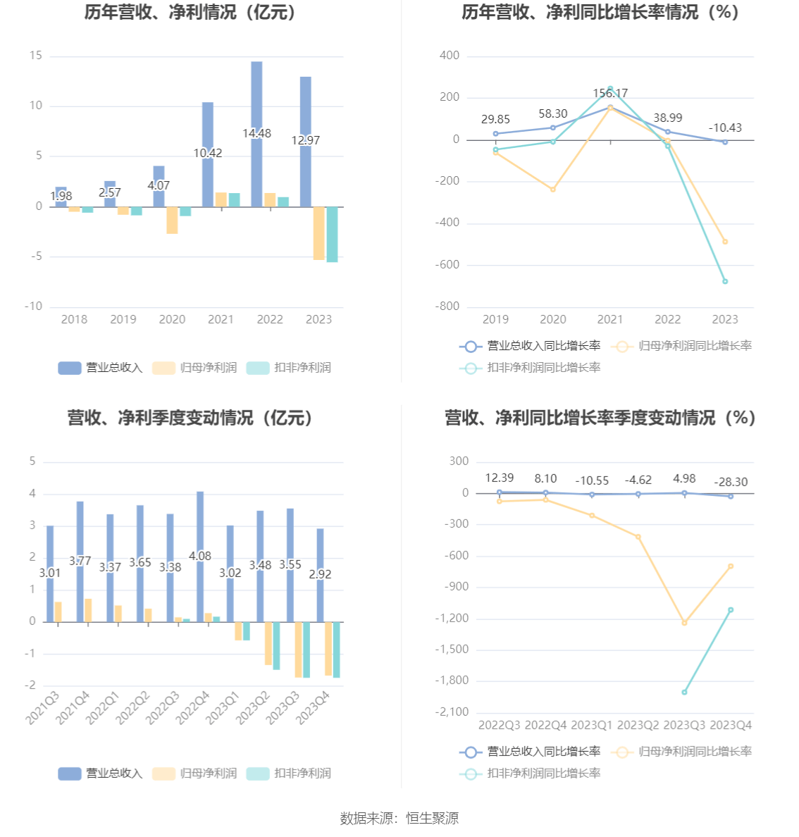 杰华特：2023年亏损5.31亿元