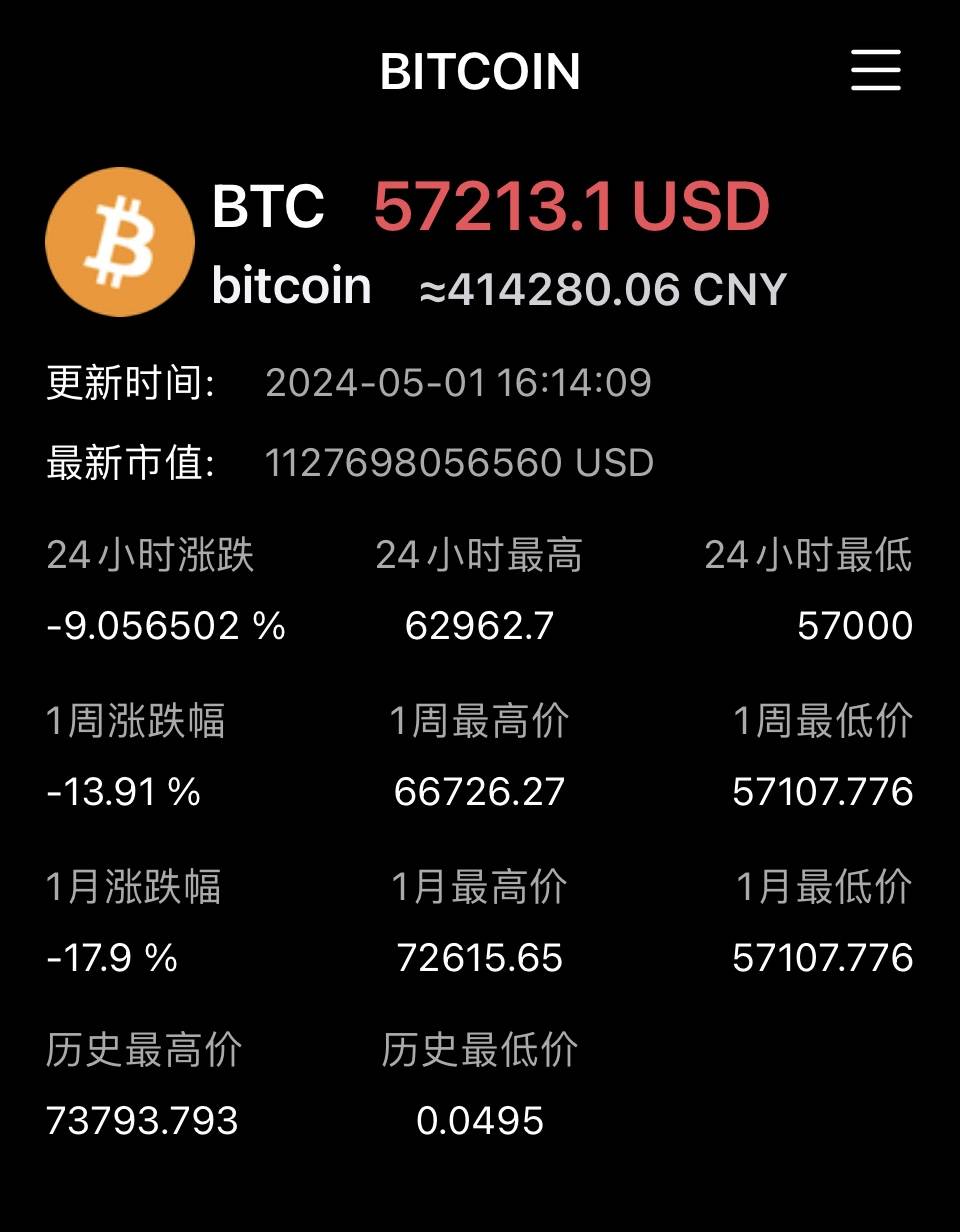 67比特币跌破57000美元,日内跌幅近6%