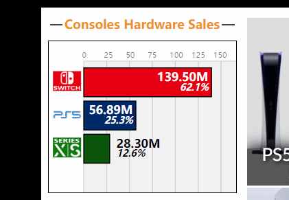 外网预估PS5销量达5689万台 仍是XSX|S的两倍多