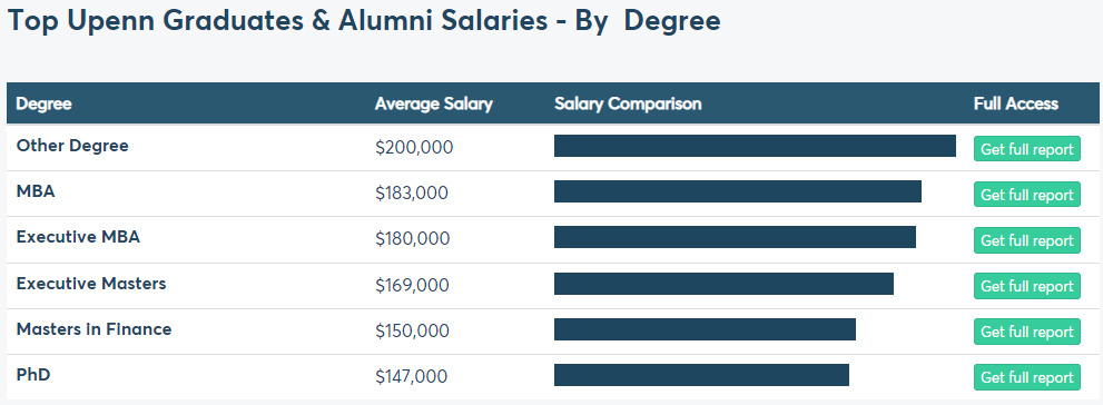 美国大学哪些学位身价最高？金融居然没那么香？