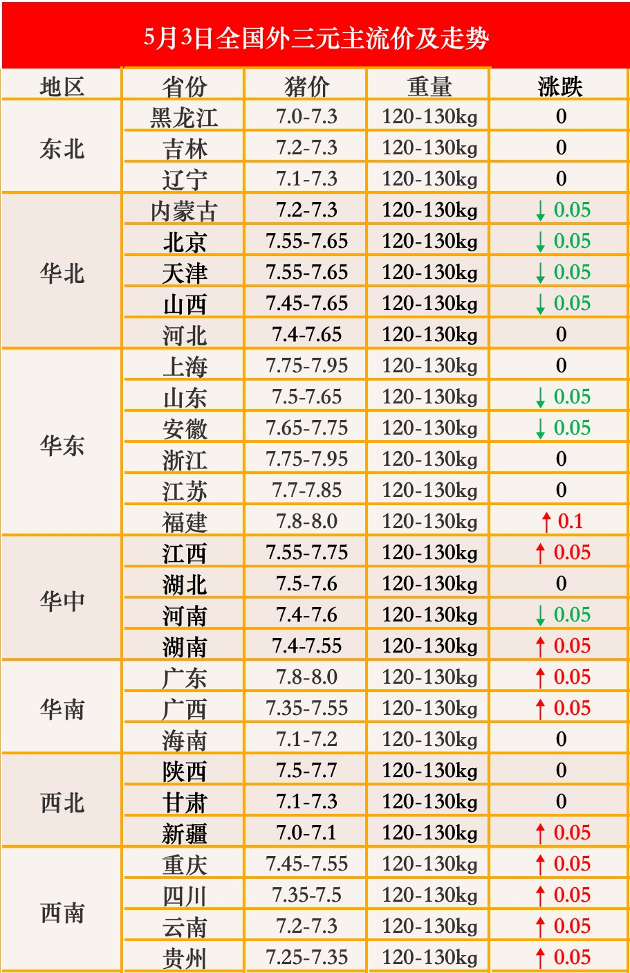 【5月3日猪价】涨跌互现,最高160元/公斤!