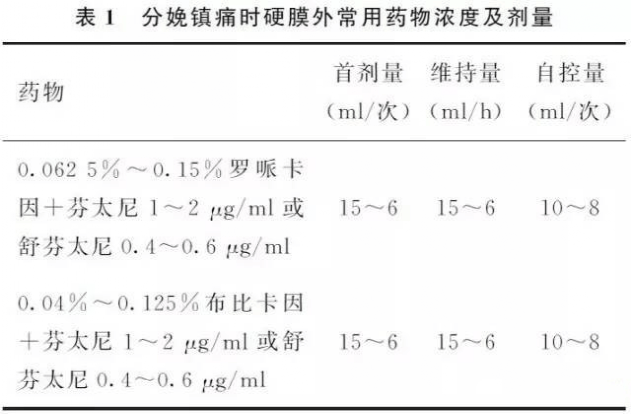 分娩镇痛：产妇的评估、准备、开始时机、方法全解析，附流程图 进行 硬膜外 包括