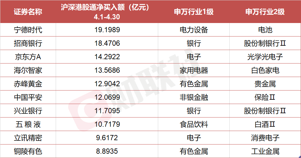 揭秘一季度社保基金和qfii重仓股券商看好五月行情"成长价值"双举