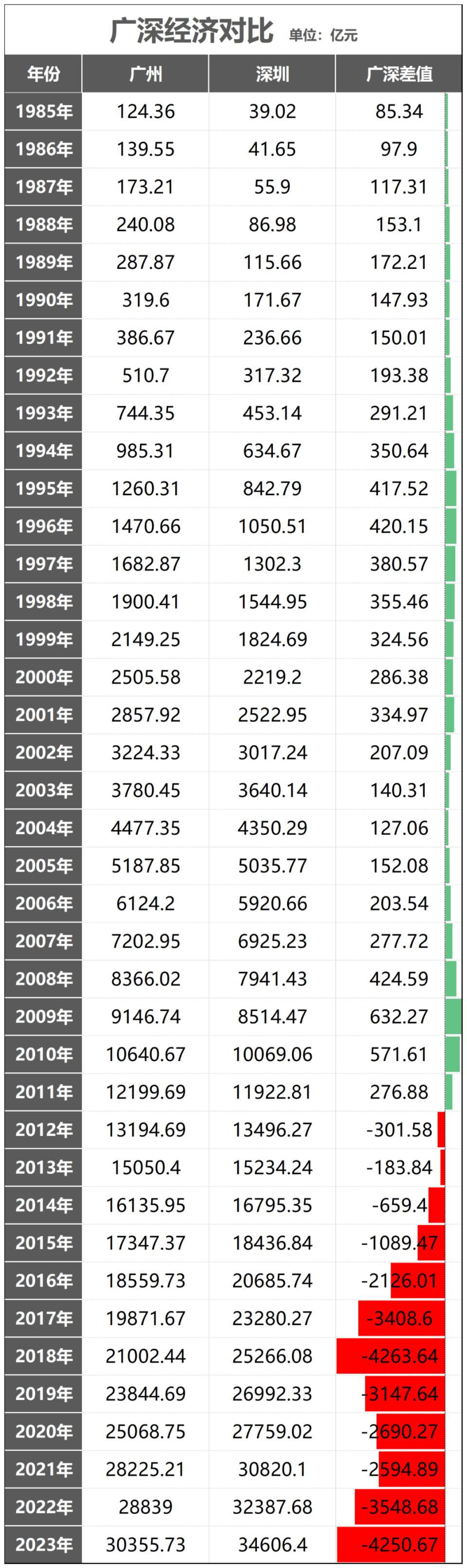 意外!西安,广州,长沙,南京,垫底了