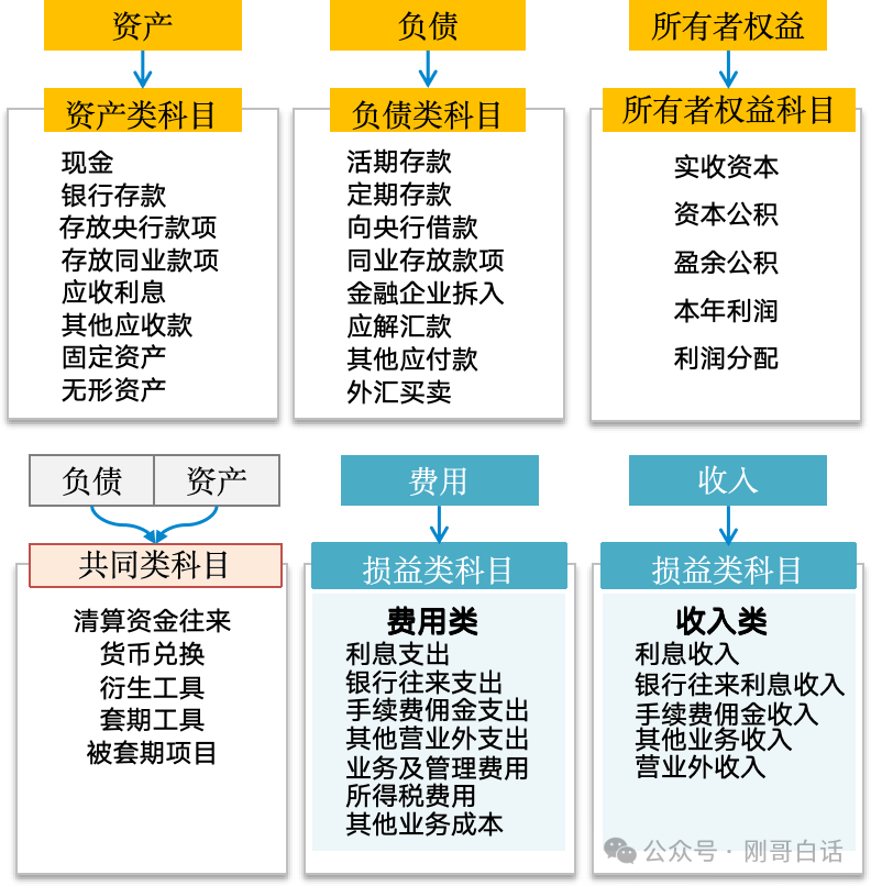 打开职场天花板，金融借贷记账