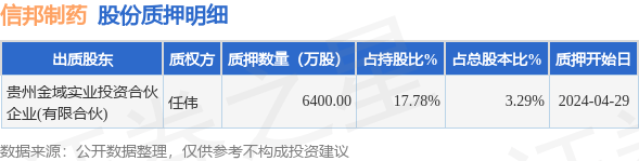 002390 信邦制药 股东贵州金域实业投资合伙企业 占总股本3.29% 质押6