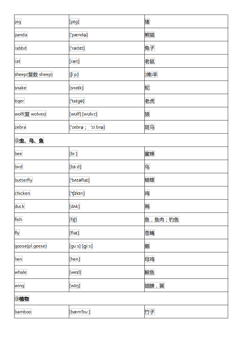 初中英语单词分类大全(附音标)